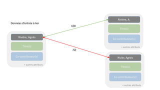 + autres attributs
+ autres attributs
Co-contributeur(s)
Titre(s)
Co-contributeur(s)
Titre(s)
+ autres attributs
Co-contributeur(s)
Titre(s)
Rivière, A.
Rivier, Agnès
Rivière, Agnès
100
-50
Données d’entrée à lier
 