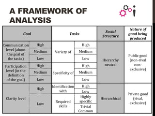 A FRAMEWORK OF
ANALYSIS
Goal

Communication
level (about
the goal of
the tasks)
Participation
level (in the
definition
of the goal)
Clarity level

High

Medium
Low

High

Medium
Low

High
Low

Tasks
Variety of

Specificity of

Identification
with
Required
skills

High

Medium
Low

High

Medium
Low

High
Low
Highly
specific
Trivial
Common

Social
Structure

Nature of
good being
produced

Hierarchy
neutral

Public good
(non-rival
nonexclusive)

Hierarchical

Private good
(rival,
exclusive)

 