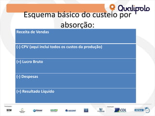 Esquema básico do custeio por
absorção:
Receita de Vendas
(-) CPV (aqui inclui todos os custos da produção)
(=) Lucro Bruto
(-) Despesas
(=) Resultado Líquido
 