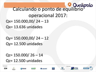 Calculando o ponto de equilíbrio
operacional 2017:
Qx= 150.000,00/ 24 – 13
Qx= 13.636 unidades
Qy= 150.000,00/ 24 – 12
Qy= 12.500 unidades
Qz= 150.000/ 26 – 14
Qz= 12.500 unidades
 