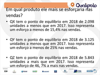 Em qual produto ele mais se esforçaria nas
vendas?
• QX tem o ponto de equilíbrio em 2018 de 2.098
unidades a menos que em 2017. Isso representa
um esforço a menos de 15,4% nas vendas.
• QY tem o ponto de equilíbrio em 2018 de 3.125
unidades a menos que em 2017. Isso representa
um esforço a menos de 25% nas vendas.
• QZ tem o ponto de equilíbrio em 2018 de 5.843
unidades a mais que em 2017. Isso representa
um esforço de 46, 7% a mais nas vendas.
 
