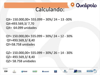 Calculando:
QX= 150.000,00+ 555.099 – 30%/ 24 – 13 -30%
QX=493.569,3/ 7,70
QX= 64.099 unidades
QY= 150.000,00+ 555.099 – 30%/ 24 – 12 - 30%
QY=493.569,3/ 8,40
QY=58.758 unidades
QZ= 150.000,00+ 555.099 – 30%/ 26 – 14 - 30%
QZ= 493.569,3/ 8,40
QZ= 58.758 unidades
 