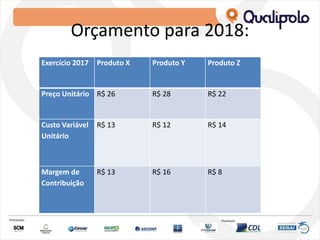 Orçamento para 2018:
Exercício 2017 Produto X Produto Y Produto Z
Preço Unitário R$ 26 R$ 28 R$ 22
Custo Variável
Unitário
R$ 13 R$ 12 R$ 14
Margem de
Contribuição
R$ 13 R$ 16 R$ 8
 
