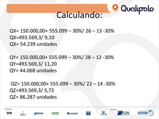 Calculando:
QX= 150.000,00+ 555.099 – 30%/ 26 – 13 -30%
QX=493.569,3/ 9,10
QX= 54.239 unidades
QY= 150.000,00+ 555.099 – 30%/ 28 – 12 -30%
QY=493.569,3/ 11,20
QY= 44.068 unidades
QZ= 150.000,00+ 555.099 – 30%/ 22 – 14 -30%
QZ=493.569,3/ 5,72
QZ= 86.287 unidades
 