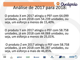 Análise de 2017 para 2018:
O produto X em 2017 atingiu o PEF com 64.099
unidades, já em 2018 com 54.239 unidades, ou
seja, um esforço a menos de 15,40%.
O produto Y em 2017 atingiu o PEF com 58.758
unidades, já em 2018 com 44.068 unidades, ou
seja, um esforço a menos de 25,01%.
O produto Z em 2017 atingiu o PEF com 58.758
unidades, já em 2018 com 86.287 unidades, ou
seja, um esforço a mais de 46,85%.
 