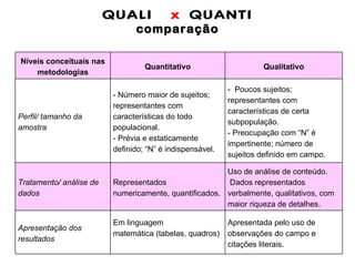QUALI  x  QUANTI comparação Níveis conceituais nas metodologias Quantitativo Qualitativo Perfil/ tamanho da amostra - Número maior de sujeitos; representantes com características do todo populacional. - Prévia e estaticamente definido; “N” é indispensável. -  Poucos sujeitos; representantes com características de certa subpopulação. - Preocupação com “N” é impertinente; número de sujeitos definido em campo. Tratamento/ análise de dados Representados numericamente, quantificados. Uso de análise de conteúdo.  Dados representados verbalmente, qualitativos, com maior riqueza de detalhes.  Apresentação dos resultados Em linguagem matemática (tabelas, quadros) Apresentada pelo uso de observações do campo e citações literais. 
