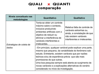 QUALI  x  QUANTI comparação Níveis conceituais nas metodologias Quantitativo Qualitativo Estratégias de coleta de dados Tenta-se obter um controle máximo sobre o contexto, inclusive produzindo ambientes artificiais com o objetivo de reduzir ou eliminar a interferência de variáveis interferentes e irrelevantes.  Relativa falta de controle de variáveis estranhas ou, ainda, a constatação de que não existem variáveis interferentes e irrelevantes.  - Em princípio, qualquer variável pode explicar uma parte, mesmo que pequena, da variabilidade do fenômeno sob estudo. Entretanto, existem variáveis que por razões teóricos e/ou de experiência prévia  que são mais promissoras do que outras. Uma boa pesquisa sempre está aberta ao surgimento de novas variáveis e a explicações alternativas do cenário considerado no início da investigação. 
