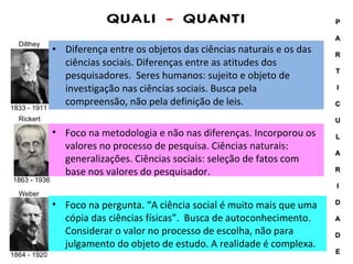 QUALI  -  QUANTI Diferença entre os objetos das ciências naturais e os das ciências sociais. Diferenças entre as atitudes dos pesquisadores.  Seres humanos: sujeito e objeto de investigação nas ciências sociais. Busca pela compreensão, não pela definição de leis. Dilthey Rickert Weber 1833 - 1911 1863 - 1936 1864 - 1920 Foco na metodologia e não nas diferenças. Incorporou os valores no processo de pesquisa. Ciências naturais: generalizações. Ciências sociais: seleção de fatos com base nos valores do pesquisador. Foco na pergunta. “A ciência social é muito mais que uma cópia das ciências físicas”.  Busca de autoconhecimento.  Considerar o valor no processo de escolha, não para julgamento do objeto de estudo. A realidade é complexa. P A R T I C U L A R I D A D E 
