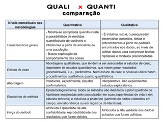 QUALI  x  QUANTI comparação Níveis conceituais nas metodologias Quantitativo Qualitativo Características gerais - Mostra-se apropriada quando existe a possibilidade de medidas quantificáveis de variáveis e inferências a partir de amostras de uma população. - Busca explicação do comportamento das coisas - É indutiva, isto é, o pesquisador desenvolve conceitos, ideias e entendimentos a partir de padrões encontrados nos dados, ao invés de coletar dados para comprovar teorias, hipóteses e modelos preconcebidos. Estudo de caso Abordagens qualitativas, que tendem a ser associadas a estudos de caso, dependem de estudos quantitativos, que visem gerar resultados generalizáveis, i. e., parâmetros. Num estudo de caso é possível utilizar tanto procedimentos qualitativos quanto quantitativos. Abordagem  Positivista, experimental, estudos confirmatórios. Interpretativa, não experimental, estudos exploratórios. Raciocínio do método Epistemologicamente, todos os métodos são dedutivos a priori (partindo de hipóteses imaginadas pelo pesquisador em suas experiências de vida e em estudos teóricos) e indutivos a posteriori (partindo de dados coletados em campo, em laboratórios ou em registros da literatura). Força do método Atribuída à qualidade da alta confiabilidade/ reprodutibilidade dos resultados que foram obtidos. Atribuídos à alta validade dos dados/ achados que foram colhidos. 