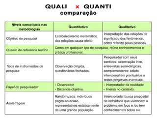 QUALI  x  QUANTI comparação Níveis conceituais nas metodologias Quantitativo Qualitativo Objetivo de pesquisa Estabelecimento matemático das relações causa-efeito Interpretação das relações de significado dos fenômenos, como referido pelas pessoas. Quadro de referencia teórico Como em qualquer tipo de pesquisa, reúne conhecimentos e prática profissional. Tipos de instrumentos de pesquisa Observação dirigida, questionários fechados. Pesquisador com seus sentidos: observação livre, entrevistas semi-dirigidas. complementares: coleta intencional em prontuários e testes projetivos eventuais. Papel do pesquisador - Observador - Distancia objetiva. - Interpretador da realidade - Imerso no contexto. Amostragem  Randomizada: indivíduos pegos ao acaso, representativos estaticamente de uma grande população. Intencionada: busca proposital de indivíduos que vivenciam o problema em foco e /ou tem conhecimentos sobre ele. 