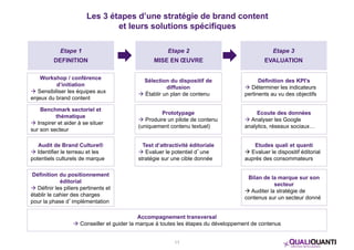 Les 3 étapes d’une stratégie de brand content 
et leurs solutions spécifiques 
Etape 1 
DEFINITION 
Etape 2 
MISE EN OEUVRE 
Etape 3 
EVALUATION 
Workshop / conférence 
d’initiation 
 Sensibiliser les équipes aux 
enjeux du brand content 
Sélection du dispositif de 
diffusion 
 Établir un plan de contenu 
Définition des KPI’s 
 Déterminer les indicateurs 
pertinents au vu des objectifs 
Benchmark sectoriel et 
thématique 
 Inspirer et aider à se situer 
sur son secteur 
Audit de Brand Culture® 
 Identifier le terreau et les 
potentiels culturels de marque 
Définition du positionnement 
éditorial 
 Définir les piliers pertinents et 
établir le cahier des charges 
pour la phase d’implémentation 
Prototypage 
 Produire un pilote de contenu 
(uniquement contenu textuel) 
Test d’attractivité éditoriale 
 Evaluer le potentiel d’une 
stratégie sur une cible donnée 
Accompagnement transversal 
Ecoute des données 
 Analyser les Google 
analytics, réseaux sociaux… 
Etudes quali et quanti 
 Evaluer le dispositif éditorial 
auprès des consommateurs 
Bilan de la marque sur son 
secteur 
 Auditer la stratégie de 
contenus sur un secteur donné 
 Conseiller et guider la marque à toutes les étapes du développement de contenus 
11 
 