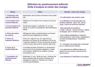 Définition du positionnement éditorial 
Grille d’analyse et cahier des charges 
Etapes Détail Résultat : cahier des charges 
1. Clarification des 
objectifs éditoriaux 
Identification des fonctions prioritaires et des cibles 
clés 
2. Formulation de la 
mission éditoriale 
Définition de la vocation de la marque en tant que 
média 
3. Circonscription du 
périmètre éditorial 
Combinaison largeur / profondeur qu’on veut 
donner au contenu et présélection des thématiques 
affines 
4. Choix des piliers 
de contenu 
Affinage des piliers complémentaires qui forment 
autant de sous-catégories de contenu 
5. Choix du 
traitement éditorial 
Choix de l’angle de vue, de l’approche qui 
permette à la marque de se distinguer à la fois de 
l’offre des médias ET de ses concurrents sectoriel, 
a fortiori lorsqu’elle choisit un territoire déjà usité 
6. Choix de la 
tonalité éditoriale 
La tonalité peut-être informative ou divertissante ; 
puis au sein de ces grandes catégories, il existe 
une immense variété de ton (experte, onirique, 
humoristique, etc.) 
7. Compilation du 
positionnement 
éditorial 
Elaboration d’une « feuille de route » déclinant de 
façon opérationnelle les grands principes de la 
stratégie de contenu à l’intention de l’interne 
comme des prestataires 
La délimitation des publics visés 
La définition et la structuration du 
territoire éditorial : piliers clés, liste de 
sujets, matrice de territoires potentiels… 
Des éléments de tonalité et 
l’angle d’attaque : champs lexicaux, registre 
de langage, type d’adresse au public… 
Les critères stylistiques à respecter : 
charte graphique, code couleur, typographies, 
principes photographiques, illustrations, 
musique… 
L’anticipation des mots clés à préempter 
pour un référencement efficace 
Les éléments de différenciation par 
rapport à la concurrence, dans le fond et 
dans la forme 
Les éléments d’attribution à la marque 
 