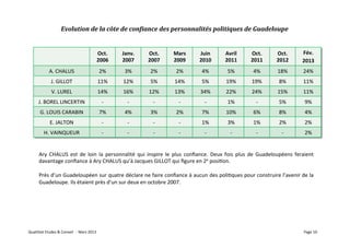 Evolution	
  de	
  la	
  côte	
  de	
  con5iance	
  des	
  personnalités	
  politiques	
  de	
  Guadeloupe	
  


                                                                     Oct.	
          Janv.	
      Oct.	
       Mars	
       Juin	
       Avril	
      Oct.	
         Oct.	
           Fév.	
  
                                                                     2006	
          2007	
       2007	
       2009	
       2010	
       2011	
       2011	
         2012	
           2013	
  
                     A.	
  CHALUS	
                                      2%	
         3%	
         2%	
         2%	
         4%	
         5%	
         4%	
           18%	
            24%	
  
                       J.	
  GILLOT	
                                    11%	
       12%	
         5%	
        14%	
         5%	
        19%	
        19%	
            8%	
            11%	
  
                       V.	
  LUREL	
                                     14%	
       16%	
        12%	
        13%	
        34%	
        22%	
        24%	
           15%	
            11%	
  
          J.	
  BOREL	
  LINCERTIN	
                                       -­‐	
        -­‐	
        -­‐	
        -­‐	
        -­‐	
      1%	
           -­‐	
         5%	
             9%	
  
           G.	
  LOUIS	
  CARABIN	
                                      7%	
         4%	
         3%	
         2%	
         7%	
        10%	
         6%	
            8%	
             4%	
  
                     E.	
  JALTON	
                                        -­‐	
        -­‐	
        -­‐	
        -­‐	
      1%	
         3%	
         1%	
            2%	
             2%	
  
               H.	
  VAINQUEUR	
                                           -­‐	
        -­‐	
        -­‐	
        -­‐	
        -­‐	
        -­‐	
        -­‐	
           -­‐	
          2%	
  


          Ary	
   CHALUS	
   est	
   de	
   loin	
   la	
   personnalité	
   qui	
   inspire	
   le	
   plus	
   conﬁance.	
   Deux	
   fois	
   plus	
   de	
   Guadeloupéens	
   feraient	
  
          davantage	
  conﬁance	
  à	
  Ary	
  CHALUS	
  qu’à	
  Jacques	
  GILLOT	
  qui	
  ﬁgure	
  en	
  2e	
  posiVon.	
  	
  	
  
          	
  
          Près	
  d’un	
  Guadeloupéen	
  sur	
  quatre	
  déclare	
  ne	
  faire	
  conﬁance	
  à	
  aucun	
  des	
  poliVques	
  pour	
  construire	
  l’avenir	
  de	
  la	
  
          Guadeloupe.	
  Ils	
  étaient	
  près	
  d’un	
  sur	
  deux	
  en	
  octobre	
  2007.	
  




QualiStat	
  Etudes	
  &	
  Conseil	
  	
  -­‐	
  	
  Mars	
  2013	
                                                                                                                   Page	
  10	
  
 
