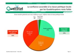 La	
  conﬁance	
  accordée	
  à	
  la	
  classe	
  poliVque	
  locale	
  
                                                                                              par	
  les	
  Guadeloupéens	
  reste	
  faible	
  

                                    D’une	
  manière	
  générale	
  avez-­‐vous	
  con<iance	
  ou	
  pas	
  	
  con<iance	
  dans	
  la	
  classe	
  politique	
  locale	
  
                                                                                    Nsp	
  	
   Tout	
  à	
  fait	
  
                                                                                    2%	
   conﬁance	
  
                                                                                                   2%	
  




                                                                                                                     Plutôt	
  conﬁance	
                            Sous	
  total	
  
                                                                                                                           27%	
  
          Sous	
  total	
  pas	
                                                                                                                                     conﬁance	
  
                                                                         Pas	
  du	
  tout	
  
            conﬁance	
                                                    conﬁance	
                                                                                      29%	
  
                                                                             37%	
  
                       69%	
  



                                                                                                      Plutôt	
  pas	
  
                                                                                                      conﬁance	
  
                                                                                                         32%	
  



QualiStat	
  Etudes	
  &	
  Conseil	
  	
  -­‐	
  	
  Mars	
  2013	
                                                                                                                 Page	
  11	
  
 