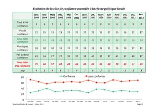 Evolution	
  de	
  la	
  côte	
  de	
  con5iance	
  accordée	
  à	
  la	
  classe	
  politique	
  locale	
  
                                                Janv.               Mai	
                Mars	
           Déc.	
                  Mai	
             Oct.	
            Janv.                 Oct.	
               Mars	
                   Juin	
                  Avril	
                  Oct.              Oct.                Fév.	
  
                                                2004	
              2004	
               2005	
           2005	
                  2006	
            2006	
            2007	
                2007	
               2009	
                   2010	
                  2011	
                   2011	
            2012	
              2013	
  
         Tout	
  à	
  fait	
  	
  
                                                   3	
                6	
                  7	
                  6	
                 4	
                   6	
                4	
                   3	
                  8	
                      8	
                     6	
                  6	
                3	
                     2	
  
         conﬁance	
  
            Plutôt	
  	
  
                                                  22	
               25	
                 32	
                 23	
                27	
                  27	
               27	
               22	
                    29	
                     27	
                    23	
                 26	
               27	
                27	
  
          conﬁance	
  
         Sous	
  total	
  
                                                  25	
               31	
                 39	
                 29	
                31	
                  33	
               31	
               25	
                    37	
                     35	
                    29	
                 32	
               30	
                29	
  
         conﬁance	
  
         Plutôt	
  pas	
  	
  
                                                  28	
               30	
                 30	
                 35	
                27	
                  27	
               29	
               29	
                    28	
                     23	
                    29	
                 28	
               27	
                32	
  
         conﬁance	
  
        Pas	
  du	
  tout	
  
                                                  43	
               34	
                 27	
                 27	
                35	
                  37	
               33	
               40	
                    33	
                     37	
                    41	
                 37	
               40	
                37	
  
         conﬁance	
  
      Sous	
  total	
  	
  
                                                  71	
               64	
                 57	
                 62	
                62	
                  64	
               62	
               69	
                    61	
                     60	
                    70	
                 65	
               67	
                69	
  
     Pas	
  conﬁance	
  
                 Nsp	
                             4	
                5	
                  4	
                  8	
                 7	
                   4	
                7	
                   6	
                  2	
                      5	
                     -­‐	
                3	
                3	
                     2	
  

                  80	
                                                                                                  Confiance                                                       pas confiance

                  60	
  

                  40	
  

                  20	
  

                     0	
  
                                Janv.2004	
          mai-­‐04	
          mars-­‐05	
        Déc.	
  2005	
         mai-­‐06	
         Oct.	
  2006	
        Janv.2007	
         Oct.	
  2007	
         mars-­‐09	
              juin-­‐10	
              avr-­‐11	
                Oct.2011	
         Oct.2012	
         févr-­‐13	
  
QualiStat	
  Etudes	
  &	
  Conseil	
  	
  -­‐	
  	
  Mars	
  2013	
                                                                                                                                                                                                                                                         Page	
  12	
  
 