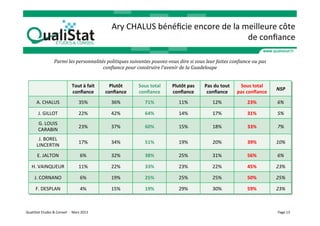 Ary	
  CHALUS	
  bénéﬁcie	
  encore	
  de	
  la	
  meilleure	
  côte	
  
                                                                                                                                  de	
  conﬁance	
  

                               Parmi	
  les	
  personnalités	
  politiques	
  suivantes	
  pouvez-­‐vous	
  dire	
  si	
  vous	
  leur	
  faites	
  con<iance	
  ou	
  pas	
  
                                                           con<iance	
  pour	
  construire	
  l’avenir	
  de	
  la	
  Guadeloupe	
  	
  


                                                   Tout	
  à	
  fait	
       Plutôt	
     Sous	
  total	
     Plutôt	
  pas	
      Pas	
  du	
  tout	
      Sous	
  total	
  
                                                                                                                                                                                 NSP	
  
                                                   conﬁance	
              conﬁance	
     conﬁance	
          conﬁance	
            conﬁance	
             pas	
  conﬁance	
  
           A.	
  CHALUS	
                                 35%	
               36%	
           71%	
               11%	
                  12%	
                   23%	
           6%	
  

             J.	
  GILLOT	
                               22%	
               42%	
           64%	
               14%	
                  17%	
                   31%	
           5%	
  
             G.	
  LOUIS	
  
                                                          23%	
               37%	
           60%	
  	
           15%	
                  18%	
                   33%	
           7%	
  
             CARABIN	
  
            J.	
  BOREL	
  
                                                          17%	
               34%	
           51%	
               19%	
                  20%	
                   39%	
           10%	
  
           LINCERTIN	
  
            E.	
  JALTON	
                                  6%	
              32%	
           38%	
               25%	
                  31%	
                   56%	
           6%	
  

      H.	
  VAINQUEUR	
                                   11%	
               22%	
           33%	
               23%	
                  22%	
                   45%	
           23%	
  

         J.	
  CORNANO	
                                    6%	
              19%	
           25%	
               25%	
                  25%	
                   50%	
           25%	
  

          F.	
  DESPLAN	
                                   4%	
              15%	
           19%	
               29%	
                  30%	
                   59%	
           23%	
  



QualiStat	
  Etudes	
  &	
  Conseil	
  	
  -­‐	
  	
  Mars	
  2013	
                                                                                                              Page	
  13	
  
 