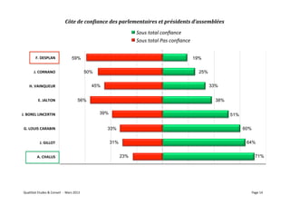 Côte	
  de	
  con5iance	
  des	
  parlementaires	
  et	
  présidents	
  d’assemblées	
  
                                                                                                  Sous	
  total	
  conﬁance	
  
                                                                                                  Sous	
  total	
  Pas	
  conﬁance	
  


               F.	
  DESPLAN	
                              59%                                                                          19%


             J.	
  CORNANO	
                                              50%                                                              25%


        H.	
  VAINQUEUR	
                                                   45%                                                                  33%


                  E.	
  JALTON	
                                   56%                                                                             38%


J.	
  BOREL	
  LINCERTIN	
                                                      39%                                                                      51%


 G.	
  LOUIS	
  CARABIN	
                                                         33%                                                                          60%


                    J.	
  GILLOT	
                                                    31%                                                                       64%


                 A.	
  CHALUS	
                                                             23%                                                                         71%




 QualiStat	
  Etudes	
  &	
  Conseil	
  	
  -­‐	
  	
  Mars	
  2013	
                                                                                                Page	
  14	
  
 