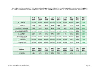 Evolution	
  des	
  scores	
  de	
  con5iance	
  accordés	
  aux	
  parlementaires	
  et	
  présidents	
  d’assemblées	
  	
  



                                                                             Oct.	
             Janv.	
            Oct.	
             Mars	
             Juin	
             Avril	
            Oct.	
             Oct.	
             Fév.	
  
                                                                             2006	
             2007	
             2007	
             2009	
             2010	
             2011	
             2011	
             2012	
             2013	
  
                                   A.	
  CHALUS	
                           Non	
  testé	
     Non	
  testé	
     Non	
  testé	
     Non	
  testé	
     Non	
  testé	
     Non	
  testé	
     Non	
  testé	
       67%	
              71%	
  
                                     J.	
  GILLOT	
                           55%	
              46%	
              46%	
              67%	
              54%	
              64%	
              67%	
              57%	
              64%	
  
                          G.	
  LOUIS	
  CARABIN	
                            52%	
              44%	
              50%	
              47%	
              50%	
              56%	
              58%	
              56%	
              60%	
  	
  
                         J.	
  BOREL	
  LINCERTIN	
                         Non	
  testé	
     Non	
  testé	
     Non	
  testé	
     Non	
  testé	
     Non	
  testé	
     Non	
  testé	
     Non	
  testé	
       43%	
              51%	
  
                                    E.	
  JALTON	
                            27%	
              20%	
              24%	
              47%	
              17%	
              34%	
              35%	
              34%	
              38%	
  
                              H.	
  VAINQUEUR	
                             Non	
  testé	
     Non	
  testé	
     Non	
  testé	
     Non	
  testé	
     Non	
  testé	
     Non	
  testé	
     Non	
  testé	
       30%	
              33%	
  
                                 J.	
  CORNANO	
                            Non	
  testé	
     Non	
  testé	
     Non	
  testé	
     Non	
  testé	
     Non	
  testé	
     Non	
  testé	
       22%	
              22%	
              25%	
  
                                  F.	
  DESPLAN	
                           Non	
  testé	
     Non	
  testé	
     Non	
  testé	
     Non	
  testé	
     Non	
  testé	
     Non	
  testé	
       24%	
              21%	
              19%	
  


                                                                             Oct.	
             Janv.	
            Oct.	
             Mars	
             Juin	
             Avril	
            Oct.	
             Oct.	
             Fév.	
  
                                       Rappel	
  	
  
                                                                             2006	
             2007	
             2007	
             2009	
             2010	
             2011	
             2011	
             2012	
             2013	
  
                                     V.	
  LUREL	
                            41%	
              46%	
              43%	
              42%	
              59%	
              53%	
              56%	
            Non	
  testé	
     Non	
  testé	
  




QualiStat	
  Etudes	
  &	
  Conseil	
  	
  -­‐	
  	
  Octobre	
  2012	
                                                                                                                                                                             Page	
  15	
  
 