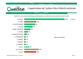 L’appréciaVon	
  de	
  l’acVon	
  d’Ary	
  CHALUS	
  renforcée	
  


                                Quelle	
  est	
  la	
  personnalité	
  politique	
  guadeloupéenne	
  actuelle	
  dont	
  vous	
  appréciez	
  le	
  plus	
  l'action	
  

                                            A.	
  CHALUS	
                                                                                                    34%	
         (+ 8 points)

                                                V.	
  LUREL	
                                                   10%	
  
                         G.	
  LOUIS	
  CARABIN	
                                                            9%	
  
                                                J.	
  GILLOT	
                                      7%	
  
                      J.	
  BOREL	
  LINCERTIN	
                                           5%	
  
                                             E.	
  JALTON	
                       3%	
  
                    L.	
  MICHAUX	
  CHEVRY	
                               2%	
  
                                 H.	
  VAINQUEUR	
                       1%	
                                                      Réponses spontanées
                                           C.	
  CORNET	
                1%	
  
                                           L.	
  BERNIER	
               1%	
  
                                        H.	
  DURIMEL	
                  1%	
  
                                                    Autres	
  	
                     4%	
  
                                       Sans	
  opinion	
                                                              12%	
  
                                                   Aucune	
                                                     10%	
  

QualiStat	
  Etudes	
  &	
  Conseil	
  	
  -­‐	
  	
  Mars	
  2013	
                                                                                                            Page	
  16	
  
 