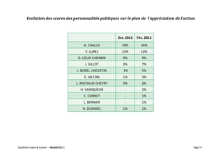 Evolution	
  des	
  scores	
  des	
  personnalités	
  politiques	
  sur	
  le	
  plan	
  de	
  	
  l’appréciation	
  de	
  l’action	
  



                                                                                                           Oct.	
  2012	
   Fév.	
  2013	
  

                                                                                  A.	
  CHALUS	
              28%	
              34%	
  
                                                                                   V.	
  LUREL	
              15%	
              10%	
  
                                                                             G.	
  LOUIS	
  CARABIN	
          9%	
              9%	
  	
  
                                                                                   J.	
  GILLOT	
              3%	
              7%	
  
                                                                            J.	
  BOREL	
  LINCERTIN	
         	
  3%	
          5%	
  
                                                                                  E.	
  JALTON	
               1%	
              3%	
  
                                                                            L.	
  MICHAUX-­‐CHEVRY	
           3%	
              2%	
  
                                                                               H.	
  VAINQUEUR	
                  -­‐	
          1%	
  
                                                                                  C.	
  CORNET	
                  -­‐	
          1%	
  
                                                                                  L.	
  BERNIER	
                 -­‐	
          1%	
  
                                                                                 H.	
  DURIMEL	
               1%	
              1%	
  




QualiStat	
  Etudes	
  &	
  Conseil	
  	
  -­‐	
  	
  Mctobre	
  2012	
  
                                                      O ars	
  2013	
                                                                             Page	
  17	
  
 
