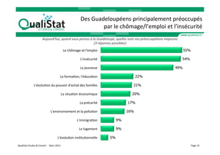  
                                                                                         	
  Des	
  Guadeloupéens	
  principalement	
  préoccupés	
  
                                                                                                        par	
  le	
  chômage/l’emploi	
  et	
  l’insécurité	
  
                                       Aujourd’hui,	
  quand	
  vous	
  pensez	
  à	
  la	
  Guadeloupe,	
  quelles	
  sont	
  vos	
  préoccupa6ons	
  majeures	
  
                                                                                        (3	
  réponses	
  possibles)	
  
                                                                         Le	
  chômage	
  et	
  l'emploi	
                                                            55%

                                                                                          L'insécurité	
                                                              54%

                                                                                          La	
  jeunesse	
                                                     49%

                                                                    La	
  formaVon,	
  l'éducaVon	
                            22%

                          L'évoluVon	
  du	
  pouvoir	
  d'achat	
  des	
  familles	
                                      21%

                                                                     La	
  situaVon	
  économique	
                        20%

                                                                                         La	
  précarité	
               17%

                                                     L'environnement	
  et	
  la	
  polluVon	
                           16%

                                                                                      L'immigraVon	
                9%

                                                                                        Le	
  logement	
            9%

                                                                L'évoluVon	
  insVtuVonnelle	
                 5%

QualiStat	
  Etudes	
  &	
  Conseil	
  	
  -­‐	
  	
  Mars	
  2013	
                                                                                                        Page	
  19	
  
 