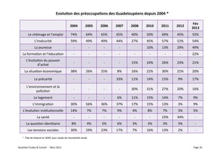 Evolu$on	
  des	
  préoccupa$ons	
  des	
  Guadeloupéens	
  depuis	
  2004	
  *	
  	
  

                                                                                                                                                                                              Fév	
  
                                                                         2004	
           2005	
           2006	
           2007	
       2008	
       2010	
       2011	
       2012	
  
                                                                                                                                                                                             2013	
  
        	
  	
  	
  	
  	
  	
  Le	
  chômage	
  et	
  l’emploi	
        74%	
            64%	
            65%	
            65%	
        40%	
        50%	
        69%	
        45%	
        55%	
  
                          L'insécurité	
                                 59%	
            49%	
            49%	
            44%	
        27%	
        45%	
        57%	
        52%	
        54%	
  
                          La	
  jeunesse	
                                  -­‐	
            -­‐	
            -­‐	
            -­‐	
                  10%	
        13%	
        29%	
        49%	
  
       La	
  formaVon	
  et	
  l’éducaVon	
                                 -­‐	
            -­‐	
            -­‐	
            -­‐	
        -­‐	
        -­‐	
        -­‐	
        -­‐	
     22%	
  
            L’évoluVon	
  du	
  pouvoir	
  
                                                                            -­‐	
            -­‐	
            -­‐	
            -­‐	
     15%	
        24%	
        26%	
        23%	
        21%	
  
                   d’achat	
  
          La	
  situaVon	
  économique	
                                 38%	
            26%	
            25%	
             8%	
        16%	
        22%	
        30%	
        21%	
        20%	
  

                         La	
  précarité	
  	
                              -­‐	
  	
        -­‐	
  	
        -­‐	
         33%	
        11%	
        14%	
        15%	
         9%	
        17%	
  

             L’environnement	
  et	
  la	
  
                                                                            -­‐	
            -­‐	
            -­‐	
            -­‐	
     30%	
        31%	
        27%	
        20%	
        16%	
  
                    polluVon	
  
                         Le	
  logement	
  	
                               -­‐	
            -­‐	
  	
        -­‐	
  	
      6%	
        11%	
        15%	
        14%	
         7%	
         9%	
  
                       L'immigraVon	
                                    30%	
            56%	
            36%	
            37%	
        17%	
        15%	
        13%	
         3%	
         9%	
  
       L'évoluVon	
  insVtuVonnelle	
                                    14%	
             7%	
             7%	
             9%	
         4%	
         8%	
         7%	
         3%	
         5%	
  
                              La	
  santé	
                                 -­‐	
            -­‐	
            -­‐	
            -­‐	
        -­‐	
        -­‐	
     23%	
        34%	
           -­‐	
  
            La	
  quesVon	
  idenVtaire	
                                 8%	
             4%	
             5%	
             6%	
         3%	
         3%	
         3%	
         3%	
           -­‐	
  
               Les	
  tensions	
  sociales	
                             30%	
            29%	
            23%	
            17%	
         7%	
        16%	
        13%	
         2%	
           -­‐	
  

       * : Pas de mesure en 2009, pour cause de mouvement social



QualiStat	
  Etudes	
  &	
  Conseil	
  	
  -­‐	
  	
  Mars	
  2013	
                                                                                                                          Page	
  20	
  
 