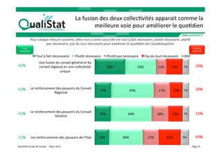 La	
  fusion	
  des	
  deux	
  collecVvités	
  apparait	
  comme	
  la	
  
                                                                                    meilleure	
  voie	
  pour	
  améliorer	
  le	
  quoVdien	
  

                   Pour	
  chaque	
  mesure	
  suivante,	
  dites-­‐moi	
  si	
  selon	
  vous	
  elle	
  est	
  tout	
  à	
  fait	
  nécessaire,	
  plutôt	
  nécessaire,	
  plutôt	
  
                                pas	
  nécessaire,	
  pas	
  du	
  tout	
  nécessaire	
  pour	
  améliorer	
  le	
  quo6dien	
  des	
  Guadeloupéens	
  
     Total	
                                                                                                                                                                                         Total	
  pas	
  
   nécessaire	
                                                                                                                                                                                     nécessaire	
  

                            Tout	
  à	
  fait	
  nécesssaire	
           Plutôt	
  nécessaire	
          Plutôt	
  pas	
  nécessaire	
            Pas	
  du	
  tout	
  nécessaire	
       NSP	
  
                                 Une	
  fusion	
  du	
  conseil	
  général	
  et	
  du	
  
65%	
                            conseil	
  régional	
  en	
  une	
  collecVvité	
                      32%	
                           33%	
                   11%	
         17%	
       7%	
           28%	
  
                                                     unique	
  



62%	
   Le	
  renforcement	
  des	
  pouvoirs	
  du	
  Conseil	
                               17%	
                          45%	
                             17%	
           13%	
   7%	
             30%	
  
                                                          Régional	
  




61%	
   Le	
  renforcement	
  des	
  pouvoirs	
  du	
  Conseil	
                               17%	
                         44%	
                             18%	
           15%	
      7%	
           33%	
  
                                                           Général	
  




51%	
   Les	
  renforcements	
  des	
  pouvoirs	
  de	
  l'Etat	
                             15%	
                     36%	
                        17%	
                23%	
          9%	
            40%	
  

QualiStat	
  Etudes	
  &	
  Conseil	
  	
  -­‐	
  	
  Mars	
  2013	
                                                                                                                                Page	
  21	
  
 