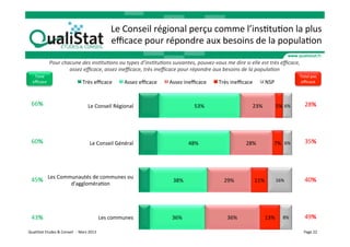 Le	
  Conseil	
  régional	
  perçu	
  comme	
  l’insVtuVon	
  la	
  plus	
  
                                                                               eﬃcace	
  pour	
  répondre	
  aux	
  besoins	
  de	
  la	
  populaVon	
  	
  	
  

                     Pour	
  chacune	
  des	
  ins6tu6ons	
  ou	
  types	
  d’ins6tu6ons	
  suivantes,	
  pouvez-­‐vous	
  me	
  dire	
  si	
  elle	
  est	
  très	
  eﬃcace,	
  
                                assez	
  eﬃcace,	
  assez	
  ineﬃcace,	
  très	
  ineﬃcace	
  pour	
  répondre	
  aux	
  besoins	
  de	
  la	
  popula6on	
  
     Total	
                                                                                                                                                                            Total	
  pas	
  
    eﬃcace	
                                           Très	
  eﬃcace	
               Assez	
  eﬃcace	
     Assez	
  ineﬃcace	
      Très	
  ineﬃcace	
           NSP	
                  eﬃcace	
  



   66%	
                                                    Le	
  Conseil	
  Régional	
                                    53%	
                        23%	
           5%	
   6%	
         28%	
  




   60%	
                                                      Le	
  Conseil	
  Général	
                                48%	
                       28%	
              7%	
   6%	
          35%	
  




   45%	
   Les	
  Communautés	
  de	
  communes	
  ou	
                                                       38%	
                     29%	
               11%	
       16%	
               40%	
  
                                           d'aggloméraVon	
  




   43%	
                                                                 Les	
  communes	
                   36%	
                       36%	
                    13%	
      8%	
           49%	
  

QualiStat	
  Etudes	
  &	
  Conseil	
  	
  -­‐	
  	
  Mars	
  2013	
                                                                                                                       Page	
  22	
  
 