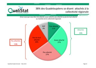38%	
  des	
  Guadeloupéens	
  se	
  disent	
  	
  aaachés	
  à	
  la	
  
                                                                                                                  collecVvité	
  régionale            	
  
                                             Diriez-­‐vous	
  que	
  vous	
  êtes	
  très	
  aXaché,	
  assez	
  aXaché,	
  peu	
  aXaché	
  ou	
  pas	
  du	
  tout	
  aXaché	
  
                                                                                 au	
  main6en	
  de	
  la	
  collec6vité	
  régionale	
  	
  



                                                                                                  NSP	
         Très	
  aaaché	
  
                                                                                                  9%	
              11%	
  
                                                                                                                                                                                 Aaachés	
  
                                                                                                                                                                                     38%	
  

                                                                          Pas	
  du	
  tout	
  
                                                                            aaaché	
                                        Assez	
  aaaché	
  
            Pas	
  aaachés	
  
                                                                              26%	
                                             27%	
  
                       53%	
  



                                                                                                   Peu	
  aaaché	
  
                                                                                                      27%	
  




QualiStat	
  Etudes	
  &	
  Conseil	
  	
  -­‐	
  	
  Mars	
  2013	
                                                                                                                           Page	
  23	
  
 