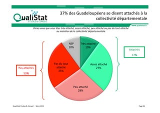 37%	
  des	
  Guadeloupéens	
  se	
  disent	
  aaachés	
  à	
  la	
  
                                                                                                         collecVvité	
  départementale	
  

                                             Diriez-­‐vous	
  que	
  vous	
  êtes	
  très	
  aXaché,	
  assez	
  aXaché,	
  peu	
  aXaché	
  ou	
  pas	
  du	
  tout	
  aXaché	
  
                                                                              au	
  main6en	
  de	
  la	
  collec6vité	
  départementale	
  



                                                                                              NSP	
           Très	
  aaaché	
  
                                                                                              10%	
               10%	
  
                                                                                                                                                                                 Aaachés	
  
                                                                                                                                                                                     37%	
  

                                                                         Pas	
  du	
  tout	
                                Assez	
  aaaché	
  
            Pas	
  aaachés	
                                               aaaché	
                                             27%	
  
                                                                             25%	
  
                       53%	
  



                                                                                                    Peu	
  aaaché	
  
                                                                                                       28%	
  




QualiStat	
  Etudes	
  &	
  Conseil	
  	
  -­‐	
  	
  Mars	
  2013	
                                                                                                                           Page	
  24	
  
 