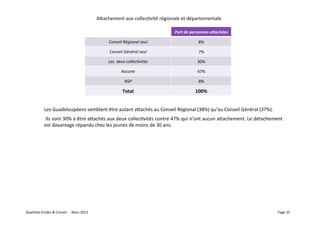 Aaachement	
  aux	
  collecVvité	
  régionale	
  et	
  départementale	
  

                                                                                                                      Part	
  de	
  personnes	
  a;achées	
  

                                                                                Conseil	
  Régional	
  seul	
                          8%	
  

                                                                                Conseil	
  Général	
  seul	
                           7%	
  

                                                                               Les	
  	
  deux	
  collec6vités	
                      30%	
  

                                                                                          Aucune	
  	
                                47%	
  

                                                                                            NSP	
                                      8%	
  

                                                                                           Total	
                                  100%	
  


                    Les	
  Guadeloupéens	
  semblent	
  être	
  autant	
  aaachés	
  au	
  Conseil	
  Régional	
  (38%)	
  qu’au	
  Conseil	
  Général	
  (37%).	
  	
  
                    	
   Ils	
   sont	
   30%	
   à	
   être	
   aaachés	
   aux	
   deux	
   collecVvités	
   contre	
   47%	
   qui	
   n’ont	
   aucun	
   aaachement.	
   Le	
   détachement	
  
                    est	
  davantage	
  répandu	
  chez	
  les	
  jeunes	
  de	
  moins	
  de	
  30	
  ans.	
  




QualiStat	
  Etudes	
  &	
  Conseil	
  	
  -­‐	
  	
  Mars	
  2013	
                                                                                                                           Page	
  25	
  
 