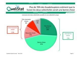Plus	
  de	
  70%	
  des	
  Guadeloupéens	
  esVment	
  que	
  la    	
  
                                                                               fusion	
  les	
  deux	
  collecVvités	
  serait	
  une	
  bonne	
  chose	
  

                                                                   Une	
  fusion	
  des	
  deux	
  collec6vités	
  actuelles	
  en	
  une	
  collec6vité	
  unique	
  


                                                                  Très	
  mauvaise	
  
                                                                      chose	
                            NSP	
  
                                                                          8%	
                           8%	
  

                                                                                                                             Très	
  bonne	
  
       Une	
  mauvaise	
                                                                                                        chose	
  
          chose	
                                                                                                                26%	
  
                     21%	
                                                  Mauvaise	
  chose	
                                                                          Une	
  bonne	
  
                                                                                13%	
                                                                                      chose	
  
                                                                                                                                                                             71%	
  

                                                                                                            Bonne	
  chose	
  
                                                                                                               45%	
  




QualiStat	
  Etudes	
  &	
  Conseil	
  	
  -­‐	
  	
  Mars	
  2013	
                                                                                                                   Page	
  26	
  
 