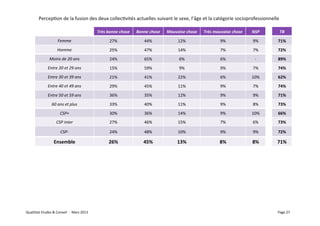 PercepVon	
  de	
  la	
  fusion	
  des	
  deux	
  collecVvités	
  actuelles	
  suivant	
  le	
  sexe,	
  l’âge	
  et	
  la	
  catégorie	
  socioprofessionnelle	
  

                                                                         Très	
  bonne	
  chose	
     Bonne	
  chose	
     Mauvaise	
  chose	
     Très	
  mauvaise	
  chose	
     NSP	
         TB	
  
                                   Femme	
                                        27%	
                    44%	
                  12%	
                        9%	
                9%	
        71%	
  
                                  Homme	
                                         25%	
                    47%	
                  14%	
                        7%	
                7%	
        72%	
  
                          Moins	
  de	
  20	
  ans	
                              24%	
                    65%	
                   6%	
                        6%	
                  -­‐	
     89%	
  
                        Entre	
  20	
  et	
  29	
  ans	
                          15%	
                    59%	
                   9%	
                        9%	
                7%	
        74%	
  
                        Entre	
  30	
  et	
  39	
  ans	
                          21%	
                    41%	
                  22%	
                        6%	
                10%	
       62%	
  
                        Entre	
  40	
  et	
  49	
  ans	
                          29%	
                    45%	
                  11%	
                        9%	
                7%	
        74%	
  
                        Entre	
  50	
  et	
  59	
  ans	
                          36%	
                    35%	
                  12%	
                        9%	
                9%	
        71%	
  
                            60	
  ans	
  et	
  plus	
                             33%	
                    40%	
                  11%	
                        9%	
                8%	
        73%	
  
                                     CSP+	
                                       30%	
                    36%	
                  14%	
                        9%	
                10%	
       66%	
  
                                 CSP	
  inter	
                                   27%	
                    46%	
                  15%	
                        7%	
                6%	
        73%	
  

                                      CSP-­‐	
                                    24%	
                    48%	
                  10%	
                        9%	
                9%	
        72%	
  

                               Ensemble	
                                         26%	
                    45%	
                  13%	
                       8%	
                 8%	
        71%	
  




QualiStat	
  Etudes	
  &	
  Conseil	
  	
  -­‐	
  	
  Mars	
  2013	
                                                                                                                           Page	
  27	
  
 