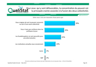  
                                                                     Pour	
  ceux	
  	
  qui	
  y	
  sont	
  défavorables,	
  la	
  concentraVon	
  du	
  pouvoir	
  est	
  
                                                                             la	
  principale	
  crainte	
  associée	
  à	
  la	
  fusion	
  des	
  deux	
  collecVvités	
  

                                                                                          Selon	
  vous	
  c’est	
  une	
  mauvaise	
  chose	
  parce	
  que	
  


                            Vous	
  craignez	
  de	
  voir	
  le	
  pouvoir	
  concentré	
  
                                                                                                                                                                                                                                   39%
                                    au	
  sein	
  d'une	
  seule	
  collecVvité	
  


                                               Vous	
  n'avez	
  pas	
  conﬁance	
  dans	
  les	
  
                                                                                                                                                                                                     25%
                                                          poliVques	
  locaux	
  


                             Les	
  Guadeloupéens	
  ne	
  sont	
  pas	
  prêts	
  pour	
  
                                                                                                                                                                                          21%
                                           une	
  telle	
  évoluVon	
  


                            Les	
  insVtuVons	
  actuelles	
  vous	
  conviennent	
                                                                                     14%



                                                                                                                Autre	
               1%



                                                                                                                   NSP	
              1%
                                                                Personnes	
  es6mant	
  que	
  la	
  fusion	
  des	
  deux	
  collec6vités	
  est	
  une	
  mauvaise	
  chose	
  -­‐	
  21%	
  de	
  l’échan6llon	
  -­‐	
  	
  
QualiStat	
  Etudes	
  &	
  Conseil	
  	
  -­‐	
  	
  Mars	
  2013	
                                                                                                                                                                     Page	
  30	
  
 