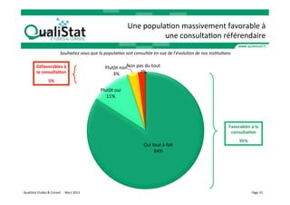 Une	
  populaVon	
  massivement	
  favorable	
  à	
  
                                                                                                            une	
  consultaVon	
  référendaire  	
  
                                            Souhaitez-­‐vous	
  que	
  la	
  popula6on	
  soit	
  consultée	
  en	
  vue	
  de	
  l’évolu6on	
  de	
  nos	
  ins6tu6ons	
  	
  

               Défavorables	
  à	
                                                         Non	
  pas	
  du	
  tout	
  
                                                                              Plutôt	
  non	
  
               la	
  consulta$on	
                                                3%	
             2%	
  
                              5%	
  
                                                                          Plutôt	
  oui	
  
                                                                             11%	
  




                                                                                                                                                                           Favorables	
  à	
  la	
  
                                                                                                                                                                            consulta$on	
  
                                                                                                                                                                                   95%	
  
                                                                                                           Oui	
  tout	
  à	
  fait	
  
                                                                                                                   84%	
  




QualiStat	
  Etudes	
  &	
  Conseil	
  	
  -­‐	
  	
  Mars	
  2013	
                                                                                                                         Page	
  31	
  
 