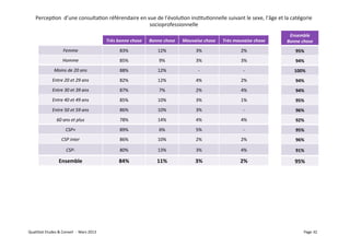 PercepVon	
  	
  d’une	
  consultaVon	
  référendaire	
  en	
  vue	
  de	
  l’évoluVon	
  insVtuVonnelle	
  suivant	
  le	
  sexe,	
  l’âge	
  et	
  la	
  catégorie	
  
                                                                       socioprofessionnelle	
  
                                                                                                                                                                                    Ensemble	
  
                                                                         Très	
  bonne	
  chose	
     Bonne	
  chose	
     Mauvaise	
  chose	
     Très	
  mauvaise	
  chose	
     Bonne	
  chose	
  
                                   Femme	
                                        83%	
                    12%	
                   3%	
                        2%	
                     95%	
  
                                  Homme	
                                         85%	
                     9%	
                   3%	
                        3%	
                     94%	
  
                          Moins	
  de	
  20	
  ans	
                              88%	
                    12%	
                    -­‐	
                       -­‐	
                  100%	
  
                        Entre	
  20	
  et	
  29	
  ans	
                          82%	
                    12%	
                   4%	
                        2%	
                     94%	
  
                        Entre	
  30	
  et	
  39	
  ans	
                          87%	
                     7%	
                   2%	
                        4%	
                     94%	
  
                        Entre	
  40	
  et	
  49	
  ans	
                          85%	
                    10%	
                   3%	
                        1%	
                     95%	
  
                        Entre	
  50	
  et	
  59	
  ans	
                          86%	
                    10%	
                   3%	
                         -­‐	
                   96%	
  
                            60	
  ans	
  et	
  plus	
                             78%	
                    14%	
                   4%	
                        4%	
                     92%	
  
                                     CSP+	
                                       89%	
                     6%	
                   5%	
                         -­‐	
                   95%	
  
                                 CSP	
  inter	
                                   86%	
                    10%	
                   2%	
                        2%	
                     96%	
  

                                      CSP-­‐	
                                    80%	
                    13%	
                   3%	
                        4%	
                     91%	
  

                               Ensemble	
                                         84%	
                    11%	
                  3%	
                        2%	
                      95%	
  




QualiStat	
  Etudes	
  &	
  Conseil	
  	
  -­‐	
  	
  Mars	
  2013	
                                                                                                                          Page	
  32	
  
 