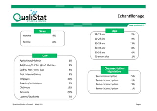 EchanVllonage	
  


                                                                        Sexe                                                                                                                                                                                                                                                                              Age
                                                                                                                                                                                                                                                                                          18-­‐19	
  ans	
  	
  	
  	
  	
  	
  	
  	
  	
  	
  	
  	
  	
  	
  	
  	
  	
  	
  	
  	
  	
  	
  	
  	
  	
  	
  	
  	
  	
  	
  	
  	
  	
  	
  	
  	
  	
  	
  	
  	
  	
  	
  	
  	
  	
  3%	
  
                      Homme                        	
  	
  	
  	
  	
  	
  	
  	
  	
  	
  	
  	
  	
  	
  	
  	
  	
  	
  	
  	
  	
  	
  	
  	
  	
  	
  	
  44%	
  	
  	
  	
  	
  	
  	
   	
  
                                                   	
  	
                                                                                                                                                                                                                                 20-­‐29	
  ans	
  	
  	
  	
  	
  	
  	
  	
  	
  	
  	
  	
  	
  	
  	
  	
  	
  	
  	
  	
  	
  	
  	
  	
  	
  	
  	
  	
  	
  	
  	
  	
  	
  	
  	
  	
  	
  	
  	
  	
  	
  	
  	
  19%	
  
                      Femme                        	
  	
  	
  	
  	
  	
  	
  	
  	
  	
  	
  	
  	
  	
  	
  	
  	
  	
  	
  	
  	
  	
  	
  	
  	
  	
  	
  56%                             	
  	
  	
  	
  	
  	
  	
  	
  	
  	
  	
  	
  	
  	
  	
  	
  	
  	
  	
  	
  	
  	
  
                                                                                                                                                                                                                                                                                          30-­‐39	
  ans	
  	
  	
  	
  	
  	
  	
  	
  	
  	
  	
  	
  	
  	
  	
  	
  	
  	
  	
  	
  	
  	
  	
  	
  	
  	
  	
  	
  	
  	
  	
  	
  	
  	
  	
  	
  	
  	
  	
  	
  	
  	
  	
  23%	
  
                      	
  
                                                                                                                                                                                                                                                                                          40-­‐49	
  ans	
  	
  	
  	
  	
  	
  	
  	
  	
  	
  	
  	
  	
  	
  	
  	
  	
  	
  	
  	
  	
  	
  	
  	
  	
  	
  	
  	
  	
  	
  	
  	
  	
  	
  	
  	
  	
  	
  	
  	
  	
  	
  	
  18%	
  
                                                                                                                                                                                                                                                                                          50-­‐59	
  ans	
  	
  	
  	
  	
  	
  	
  	
  	
  	
  	
  	
  	
  	
  	
  	
  	
  	
  	
  	
  	
  	
  	
  	
  	
  	
  	
  	
  	
  	
  	
  	
  	
  	
  	
  	
  	
  	
  	
  	
  	
  	
  	
  16%	
  
                                                                                         CSP                                                                                                                                                                                              60	
  ans	
  et	
  plus	
  	
  	
  	
  	
  	
  	
  	
  	
  	
  	
  	
  	
  	
  	
  	
  	
  	
  	
  	
  	
  	
  	
  	
  	
  	
  	
  	
  	
  	
  	
  	
  	
  	
  	
  	
  21%	
  
               Agriculteur/Pêcheur	
                                                                                                                                                                                                            1%	
  
               Art/Comm/C.d’Ent./Prof.	
  libérales	
                                                                                                                                                                                           8%	
  
               Cadres,	
  Prof.	
  Intel.	
  Sup	
                                                                                                                                                                                              4%	
                                                                                       Circonscription
                                                                                                                                                                                                                                                                                                                                              législative
               Prof.	
  Intermédiaires	
                                                                                                                                                                                                        8%	
  
                                                                                                                                                                                                                                                                                               1ere	
  circonscripVon	
  	
  	
  	
  	
  	
  	
  	
  	
  	
  	
  	
  	
  	
  	
  	
  	
  	
  	
  	
  	
  	
  	
  25%	
  
               Employés	
                                                                                                                                                                                                                30%	
  
                                                                                                                                                                                                                                                                                               2eme	
  circonscripVon	
  	
  	
  	
  	
  	
  	
  	
  	
  	
  	
  	
  	
  	
  	
  	
  	
  	
  	
  	
  	
  31%	
  
               Ouvriers/techniciens	
                                                                                                                                                                                                           5%	
                                           3eme	
  circonscripVon	
  	
  	
  	
  	
  	
  	
  	
  	
  	
  	
  	
  	
  	
  	
  	
  	
  	
  	
  	
  	
  23%	
  
               Chômeurs	
                                                                                                                                                                                                                17%	
                                                 4eme	
  circonscripVon	
  	
  	
  	
  	
  	
  	
  	
  	
  	
  	
  	
  	
  	
  	
  	
  	
  	
  	
  	
  	
  21%	
  
               Retraités	
                                                                                                                                                                                                               20%	
  
               Lycéens/Etudiants	
                                                                                                                                                                                                              7%	
  

QualiStat	
  Etudes	
  &	
  Conseil	
  	
  -­‐	
  	
  Mars	
  2013	
                                                                                                                                                                                                                                                                                                                                                                                                                                 Page	
  4	
  
 
