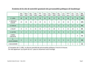 Evolution	
  de	
  la	
  côte	
  de	
  notoriété	
  spontanée	
  des	
  personnalités	
  politiques	
  de	
  Guadeloupe	
  

                                               Mai	
              Mars	
           Déc.	
       Mai	
        Oct.	
       Janv.	
      Oct.	
       Mars	
       Déc.	
       Juin	
       Avril	
      Oct.	
       Oct.	
        Fév.	
  
                                               2004	
             2005	
           2005	
       2006	
       2006	
       2007	
       2007	
       2009	
       2009	
       2010	
       2011	
       2011	
       2012	
        2013	
  

           V.	
  LUREL	
                          46	
               38	
           35	
         37	
         45	
          34	
        58	
         57	
         56	
         55	
          48	
        53	
         49	
          41%	
  

       L.	
  MICHAUX	
  
                                                  24	
               34	
           26	
         14	
         19	
          21	
         5	
          5	
         12	
         10	
          10	
         8	
          8	
          10%	
  
            CHEVRY	
  

         A.	
  CHALUS	
                             -­‐	
                -­‐	
       1	
          1	
          1	
           3	
         2	
          1	
          4	
          2	
           4	
         2	
          5	
           9%	
  

          J.	
  GILLOT	
                            8	
                  4	
         6	
         15	
         12	
           7	
        11	
         20	
          6	
          5	
          12	
        14	
          6	
           8%	
  

         E.	
  JALTON	
                             3	
                  2	
         1	
          1	
          1	
           2	
         2	
          3	
          8	
          4	
           4	
         3	
          4	
           6%	
  

          J.	
  BOREL-­‐	
  
                                                    -­‐	
                -­‐	
        -­‐	
        -­‐	
        -­‐	
        -­‐	
        -­‐	
        -­‐	
        -­‐	
        -­‐	
        -­‐	
        -­‐	
       3	
           5%	
  
         LINCERTIN	
  
             G.	
  
                                                    2	
                  -­‐	
       1	
          4	
          2	
           4	
         4	
          1	
          1	
          5	
           4	
         2	
          2	
           4%	
  
  	
  LOUIS-­‐CARABIN	
  

   J.	
  BEAUGENDRE	
                               -­‐	
                -­‐	
        -­‐	
        -­‐	
        -­‐	
        -­‐	
        -­‐	
        -­‐	
        -­‐	
        -­‐	
        1	
         1	
          1	
           2%	
  

   A	
  l’excepVon	
  de	
  V.	
  LUREL,	
  la	
  côte	
  de	
  notoriété	
  des	
  personnalités	
  poliVques	
  s’inscrit	
  à	
  la	
  hausse.	
  	
  
   On	
  note	
  également	
  	
  qu’à	
  parVr	
  de	
  la	
  5e	
  	
  place	
  le	
  classement	
  reste	
  inchangé.	
  




QualiStat	
  Etudes	
  &	
  Conseil	
  	
  -­‐	
  	
  Mars	
  2013	
                                                                                                                                                            Page	
  8	
  
 