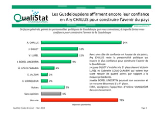 Les	
  Guadeloupéens	
  aﬃrment	
  encore	
  leur	
  conﬁance	
  
                                                                                    en	
  Ary	
  CHALUS	
  pour	
  construire	
  l’avenir	
  du	
  pays	
  
              De	
  façon	
  générale,	
  parmi	
  les	
  personnalités	
  politiques	
  de	
  Guadeloupe	
  que	
  vous	
  connaissez,	
  à	
  laquelle	
  feriez-­‐vous	
  
                                                           con<iance	
  pour	
  construire	
  l’avenir	
  de	
  la	
  Guadeloupe	
  


                             A.	
  CHALUS	
                                                                                                                                    24%	
  

                                 J.	
  GILLOT	
                                                                   11%	
  

                                  V.	
  LUREL	
                                                                   11%	
         Avec	
  une	
  côte	
  de	
  conﬁance	
  en	
  hausse	
  de	
  six	
  points,	
  
                                                                                                                                Ary	
   CHALUS	
   reste	
   la	
   personnalité	
   poliVque	
   qui	
  
        J.	
  BOREL	
  LINCERTIN	
                                                                       9%	
                   inspire	
   le	
   plus	
   conﬁance	
   pour	
   construire	
   l’avenir	
   de	
  
                                                                                                                                la	
  Guadeloupe.	
  
           G.	
  LOUIS	
  CARABIN	
                                               4%	
                                          Jacques	
  GILLOT	
  s’installe	
  à	
  la	
  2e	
  place	
  devant	
  Victorin	
  
                                                                                                                                LUREL	
   et	
   Gabrielle	
   LOUIS-­‐CARABIN	
   qui	
   voient	
   leur	
  
                               E.	
  JALTON	
                            2%	
                                                   score	
   reculer	
   de	
   quatre	
   points	
   par	
   rapport	
   à	
   la	
  
                                                                                                                                mesure	
  précédente.	
  
                   H.	
  VAINQUEUR	
                                     2%	
                                                   Joseae	
   BOREL	
   LINCERTIN	
   poursuit	
   son	
   ascension	
   et	
  
                                                                                                                                se	
  retrouve	
  désormais	
  à	
  la	
  4e	
  place.	
  
                                       Autres	
                                                 7%	
                            Enﬁn,	
   soulignons	
   l’appariVon	
   d’Hélène	
   VAINQUEUR	
  
                                                                                                                                dans	
  ce	
  classement.	
  
                        Sans	
  opinion	
                                                  6%	
  

                                     Aucune	
                                                                                                                             23%	
  
                                                                                                         Réponses	
  spontanées	
  
QualiStat	
  Etudes	
  &	
  Conseil	
  	
  -­‐	
  	
  Mars	
  2013	
                                                                                                                                     Page	
  9	
  
 