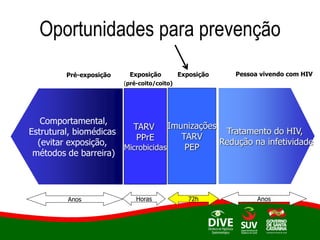 Oportunidades para prevenção
Anos
Tratamento do HIV,
Redução na infetividade
Pessoa vivendo com HIV
Anos
Pré-exposição
Comportamental,
Estrutural, biomédicas
(evitar exposição,
métodos de barreira)
Cohen et al, JCI, 2008
Cohen IAS 2008
Horas
TARV
PPrE
Microbicidas
Exposição
(pré-coito/coito)
72h
Imunizações
TARV
PEP
Exposição
 