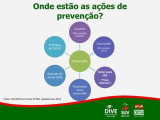 Onde estão as ações de
prevenção?
Prevenção
Condom
85% proteção
HIV/DST
Testar para
HIV
(“Fique
Sabendo”)
Circuncisão
60% redução
em Ht
Tratamento
como
prevenção
Redução de
danos (UDI)
Profilaxia
da TV/HIV
Fonte: HIV/AIDS Fact sheet N°360. Updated July 2014
 