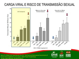 CARGA VIRAL E RISCO DE TRANSMISSÃO SEXUAL
Quinn TC, Wawer MJ, Sewankambo N, et al. Viral load and heterosexual transmission of
human immunodeficiency virus type 1. Rakai Project Study Group.
N Engl J Med 2000 Mar 30;342(13):921-9.
 