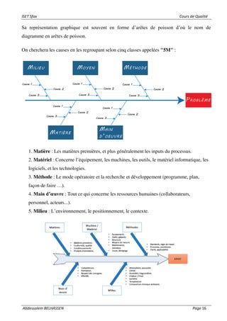 ISET Sfax Cours de Qualité
Abdessalem BELHASSEN Page 16
Sa représentation graphique est souvent en forme d’arêtes de poisson d’où le nom de
diagramme en arêtes de poisson.
On cherchera les causes en les regroupant selon cinq classes appelées "5M" :
1. Matière : Les matières premières, et plus généralement les inputs du processus.
2. Matériel : Concerne l’équipement, les machines, les outils, le matériel informatique, les
logiciels, et les technologies.
3. Méthode : Le mode opératoire et la recherche et développement (programme, plan,
façon de faire …).
4. Main d’œuvre : Tout ce qui concerne les ressources humaines (collaborateurs,
personnel, acteurs...).
5. Milieu : L’environnement, le positionnement, le contexte.
 