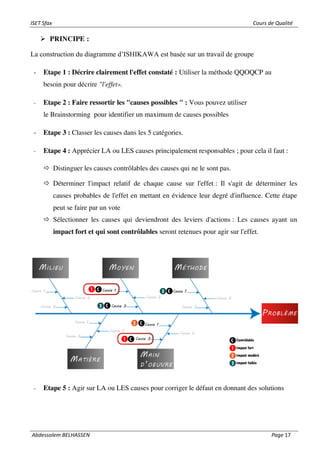 ISET Sfax Cours de Qualité
Abdessalem BELHASSEN Page 17
➢ PRINCIPE :
La construction du diagramme d’ISHIKAWA est basée sur un travail de groupe
- Etape 1 : Décrire clairement l'effet constaté : Utiliser la méthode QQOQCP au
besoin pour décrire "l'effet».
- Etape 2 : Faire ressortir les "causes possibles " : Vous pouvez utiliser
le Brainstorming pour identifier un maximum de causes possibles
- Etape 3 : Classer les causes dans les 5 catégories.
- Etape 4 : Apprécier LA ou LES causes principalement responsables ; pour cela il faut :
 Distinguer les causes contrôlables des causes qui ne le sont pas.
 Déterminer l'impact relatif de chaque cause sur l'effet : Il s'agit de déterminer les
causes probables de l'effet en mettant en évidence leur degré d'influence. Cette étape
peut se faire par un vote
 Sélectionner les causes qui deviendront des leviers d'actions : Les causes ayant un
impact fort et qui sont contrôlables seront retenues pour agir sur l'effet.
- Etape 5 : Agir sur LA ou LES causes pour corriger le défaut en donnant des solutions
 