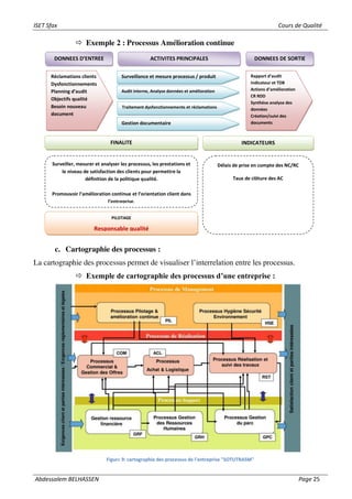 ISET Sfax Cours de Qualité
Abdessalem BELHASSEN Page 25
Réclamations clients
Dysfonctionnements
Planning d’audit
Objectifs qualité
Besoin nouveau
document
DONNEES D’ENTREE ACTIVITES PRINCIPALES
Rapport d’audit
Indicateur et TDB
Actions d’amélioration
CR RDD
Synthèse analyse des
données
Création/suivi des
documents
DONNEES DE SORTIE
Surveiller, mesurer et analyser les processus, les prestations et
le niveau de satisfaction des clients pour permettre la
définition de la politique qualité.
Promouvoir l’amélioration continue et l’orientation client dans
l’entreprise.
FINALITE INDICATEURS
PILOTAGE
Responsable qualité
Délais de prise en compte des NC/RC
Taux de clôture des AC
Surveillance et mesure processus / produit
Audit interne, Analyse données et amélioration
Traitement dysfonctionnements et réclamations
Gestion documentaire
 Exemple 2 : Processus Amélioration continue
c. Cartographie des processus :
La cartographie des processus permet de visualiser l’interrelation entre les processus.
 Exemple de cartographie des processus d’une entreprise :
Figure 9: cartographie des processus de l'entreprise "SOTUTRASM"
 