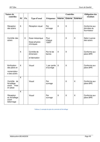 ISET Sfax Cours de Qualité
Abdessalem BELHASSEN Page 49
Tableau 2: exemple de plan de controle du ferraillage
Nature de
contrôles
PC PA Type d’essai Fréquence
Contrôles Obligation des
résultats
Interne Externe Extérieur
Réception
des aciers
X Réception visuel Par
arrivage
X X Conforme aux
données du
fournisseur
Contrôle des
aciers
X Essai mécanique
Essai physico-
chimiques
Pour
chaque
1500T
X X Selon nuance
des aciers
X Contrôle de
dimension
et fabrication
Par lot de
barres
X X Conforme aux
plans BPE
Vérification
des plans et
nomenclatur
e des aciers
X Visuel 1 par partie
d’ouvrage
X X Conforme aux
plans BPE
Contrôle de
ferraillage
avant mise
en place
X
Visuel Par
ouvrage
X X Conforme aux
plans BPE
Réception
du ferraillage
avant
bétonnage
X
Visuel Par
ouvrage
X X X Conforme aux
plans BPE
 
