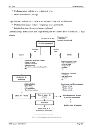 ISET Sfax Cours de Qualité
Abdessalem BELHASSEN Page 54
✓ Ou l’acceptation en l’état avec réfaction de prix,
✓ Ou la démolition de l’ouvrage.
Le produit non conforme est examiné selon une méthodologie de résolution afin :
✓ D’éliminer les causes réelles à l’origine de la non-conformité,
✓ D’éviter le renouvellement de la non-conformité.
La méthodologie de résolution d’un tel problème peut être illustrée par le schéma dans la page
suivante :
Figure 8: méthodologie de résolution des problèmes
 