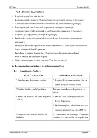 ISET Sfax Cours de Qualité
Abdessalem BELHASSEN Page 68
1.5.2. Réception du ferraillage :
- Risque de poussée au vide à éviter
- Barres principales inferieur (Ø, espacement, recouvrement, ancrage et façonnage)
- Armatures transversale constructive inferieures (Ø, espacement et façonnage)
- Barres principales supérieures (Ø, espacement, ancrage et façonnage)
- Armatures transversales constructive supérieures (Ø, espacement et façonnage)
- Chapeaux (Ø, espacement, ancrage et façonnage)
- Position des barres principales inferieure au dessus des armatures transversales
constructive
- Interaction des volées : position des barres inferieurs de la volée portée au dessus des
barres inferieur de la volée porteuse
- Ferraillage protection des marches (Ø, espacement, façonnage et enrobage)
- Pose et fixation des chevalets de pose
- Tubes en attente pour la main courante (Voir avec architecte)
2. Les anomalies courantes et les solutions adaptées :
2.1. Exécution des fouilles :
TYPE D’ANOMALIE SOLUTION A ADAPTER
* Décalage des dimensions en plan * Exécuter les terrassements du côté en
défaut jusqu’au fond de fouille
* Fond de fouilles en côté positives Décaper manuellement l`épaisseur en
surplu
* Fond de fouilles en côté négatives
(>10cm)
* De 0 à 10cm : rattrapage avec du
Béton de propreté
* De 10cm et plus : substitution avec un
matériau granulaire de classe D2-D3
* Présence d’eau dans les fouilles de
fondation
* L’épuisement par pompage. L’eau étant
ramenée vers un exutoire ou un point bas
 