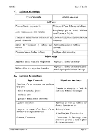 ISET Sfax Cours de Qualité
Abdessalem BELHASSEN Page 69
2.2. Exécution du coffrage :
Type d’anomalie Solution à adopter
Coffrages
Peaux coffrantes non nettoyées Nettoyage à l’aide de brosse métallique
Joints entre panneaux non étanches
Remplissage par un mastic adhérent
dans l’épaisseur du joint
Surface des peaux coffrant non enduites de
produit démoulant
Approbation de produit démoulant avant
bétonnage
Défaut de vérification et stabilité des
banches
Renforcer les zones de faiblesse
détectées
Présence d’eau en fond de coffrage Soufflage à l’air comprimé
Décoffrage
Apparition de nid de caillou peu profond Ragréage à l’aide d’un mortier
Nid de caillou avec apparition des aciers
Ragréage à l’aide d’un mortier avec un
produit agrée par le Maître d’Ouvrage
2.3. Exécution du ferraillage :
Type d’anomalie Dispositions à envisager
Fourniture d’acier présentant des souillures
telle que :
-taches d’huile et de graisse
-mottes de terre
-particules de rouille non adhérentes
Procéder au nettoyage a l’aide de
chiffon ou de brosse métallique
Ligatures non solides Renforcer les zones de faiblesse par
d’autres ligatures serrées
Longueur de coupe d’une barre d’acier
inférieure à la longueur théorique
Rebut de la barre
A réutiliser pour d’autre fonction
Omission d’armatures L’autorisation de bétonnage n’est
prononcée qu’après la mise en place
des barres manquantes
 
