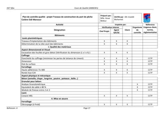 ISET Sfax Cours de Qualité (ANNEXES)
Belhassen. A Page 27
Plan de contrôle qualité : projet Travaux de construction du port de pêche
Cotière Sidi Mansour
Préparé par:
Mlle. Ansar
Bédoui
Vérifié par : Mr.mseddi
Mohamed
Activité Inspécte par: Référence
Exigence client,
norme,
réglementation
Désignation
Vérification interne
Client
Organisme
de
contrôle
Chef Projet
Agent
QA/QC
Bâtiments
Levés planimétriques
Travaux d'implantation des bâtiments X X X
Détermination de la côte seuil des bâtiments X X X
I. Qualité des matériaux
Aspect dimensionnel et Visual
Excavation des fouilles et gros béton (Vérification du dimension (L x l x h) ) X X X
Coffrage
Etancheité du coffrage (minimiser les pertes de laitance de ciment) X X X CCTP
Dimension X X X CCTP
Etat du surface X X X CCTP
Ferraillage
Haute adhérence: Fe 400 X X X CCTP
Ronds lisse E24 X X X CCTP
Aspect physique et mécanique
Béton (semelle, chape , longrine , poutre , poteaux , dalle…)
Granulat pour béton:
Analyse Granulométrique X CCTP
Equivalent de sable ≥ 80 % X CCTP
Module de finesse entre 2 et 3 X CCTP
Liant:
Ciment HRS X X X CCTP
II. Mise en œuvre
Ferraillage
Découpage (à froid) X X X CCTP
 